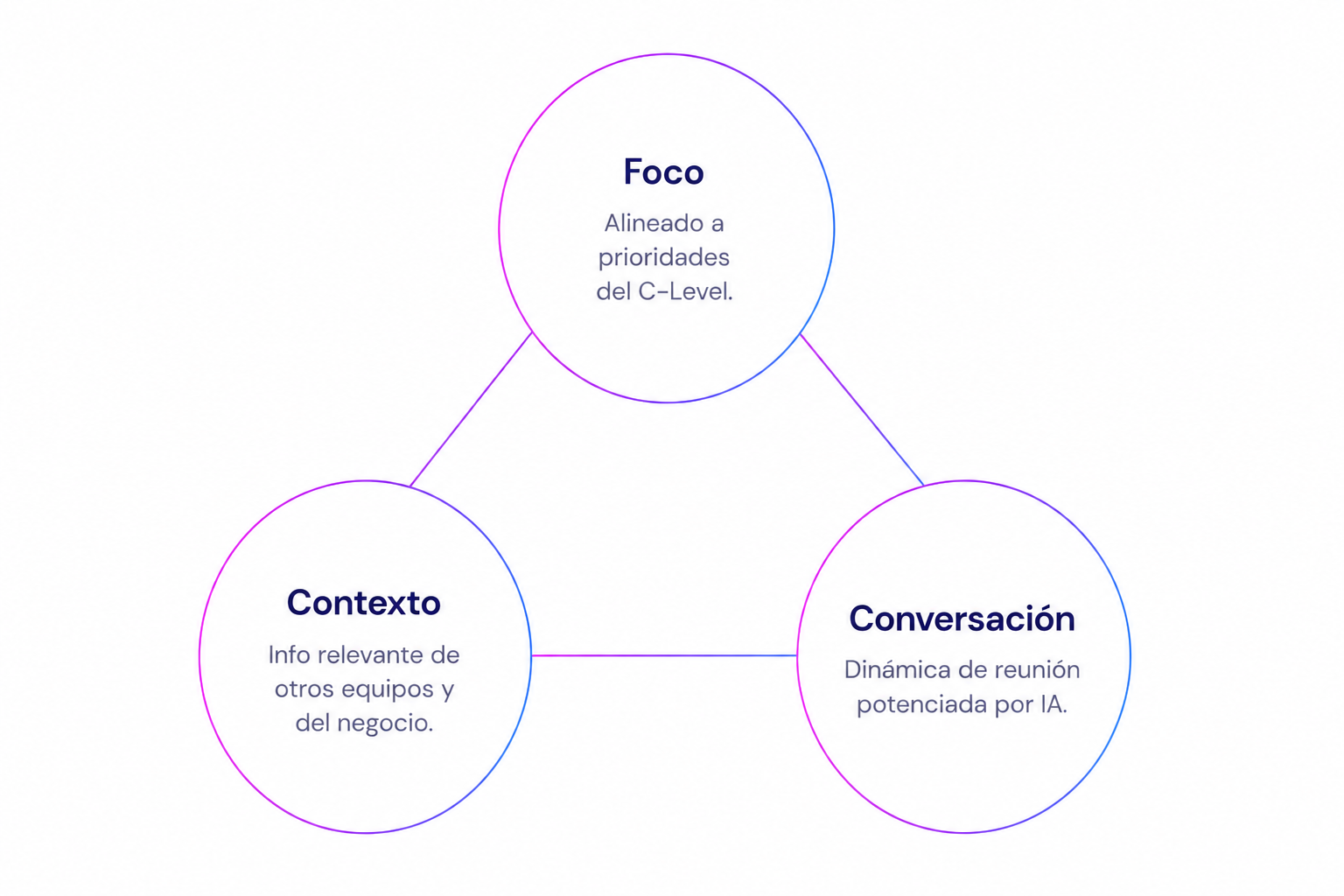 Foco, Contexto y Conversación — los tres pilares de Infresh